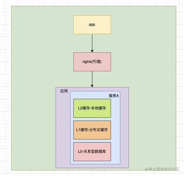 动手实现一个localcache-设计篇