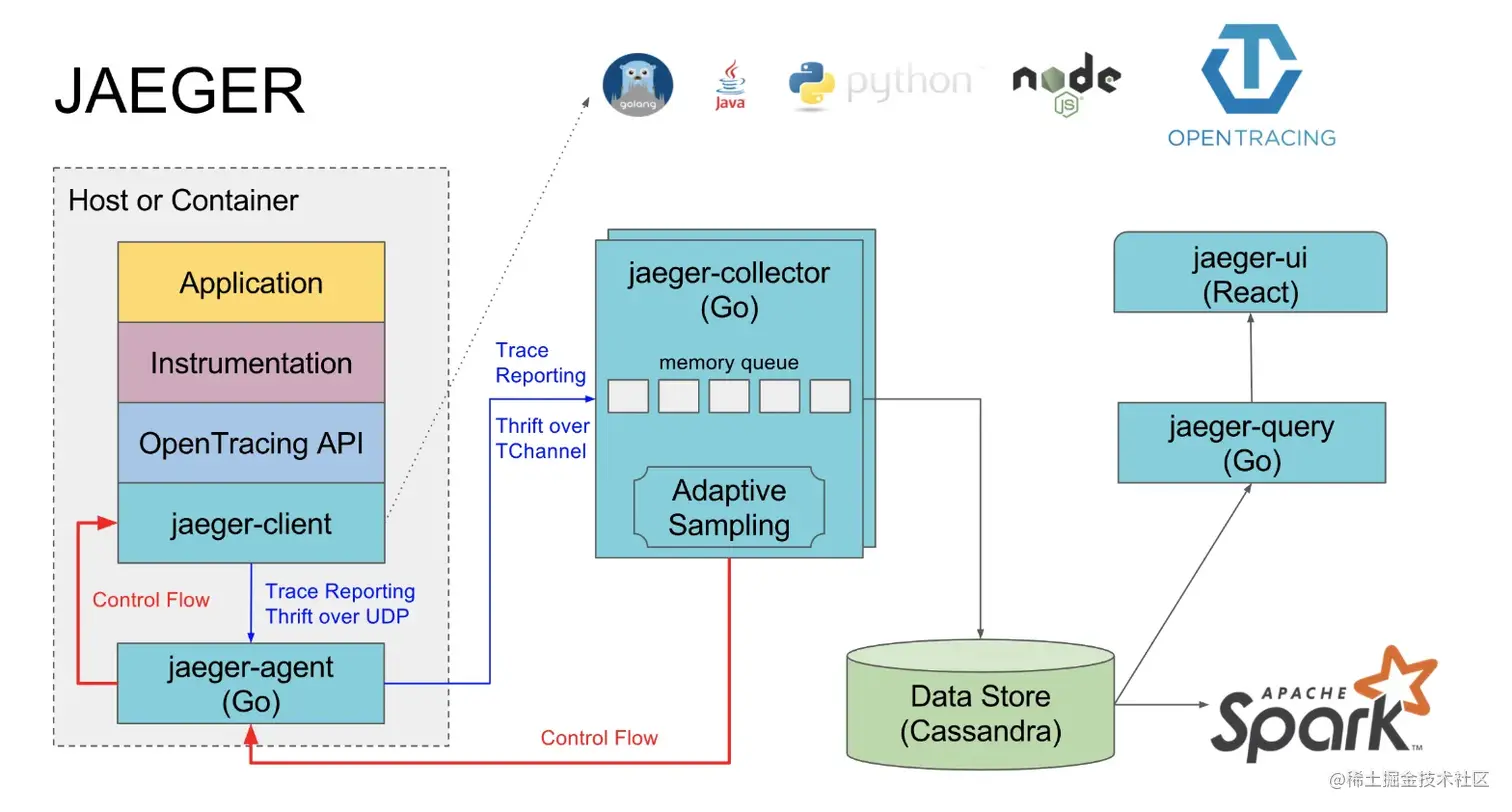 在Kubernetes上使用Jaeger的分布式追踪基础设施