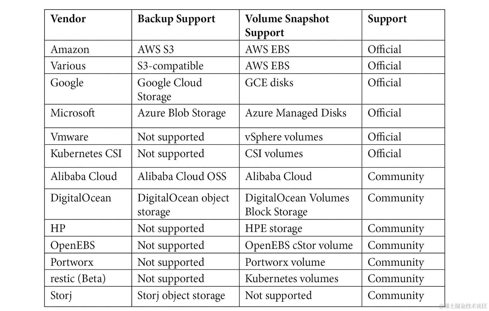 表 13.1 – Velero 存储选项