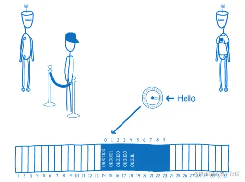 WebAssembly robot putting bytes into memory