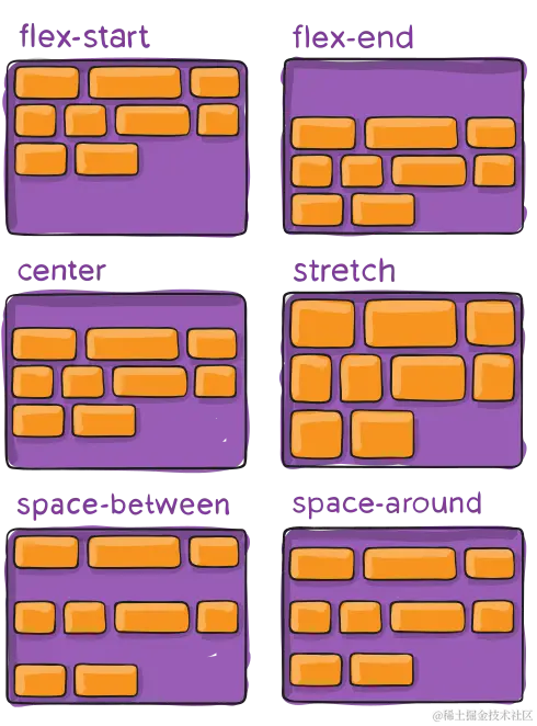 examples of the align-content property where a group of items cluster at the top or bottom, or stretch out to fill the space, or have spacing.