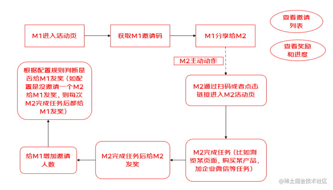 互动玩法任务平台介绍