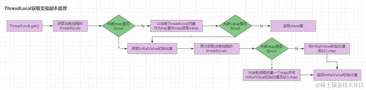 ThreadLocal获取变量副本原理