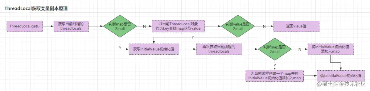 ThreadLocal获取变量副本原理