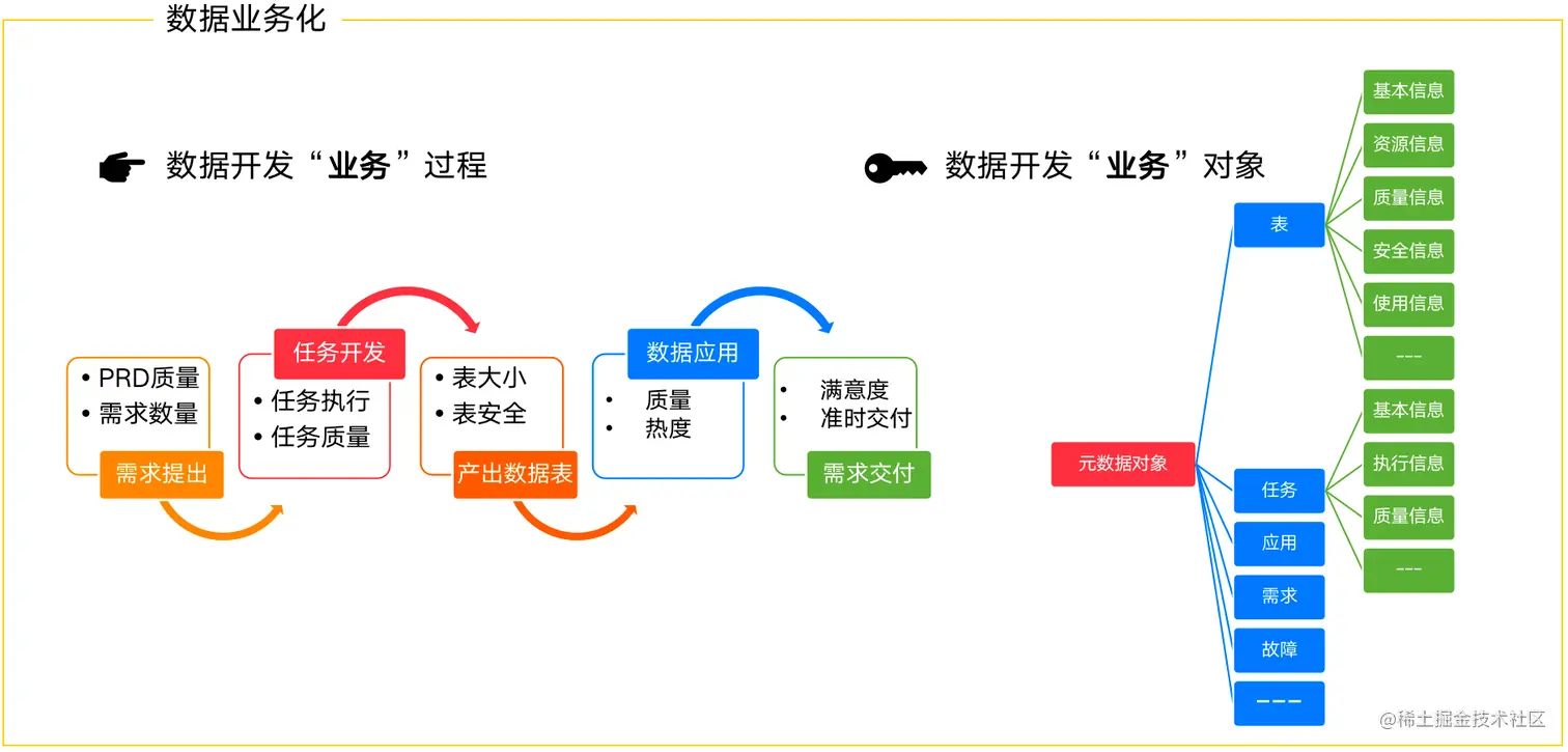 图12 数据业务化思路