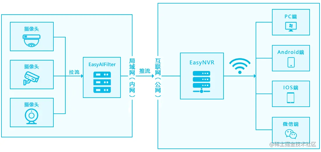 EasyDSS/EasyNVR传输高清视频如何优化及节省带宽消耗？