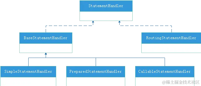 MyBatis流程（第三阶段）StatementHandler类图
