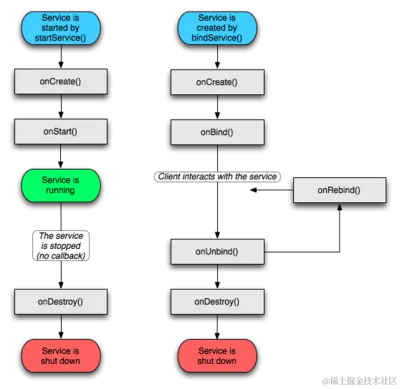 Service的生命周期流程图
