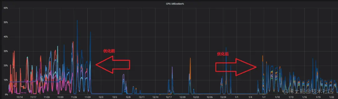 关闭数据压缩，关闭 block cache