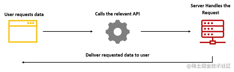 API 调用在 Web 应用中的工作方式