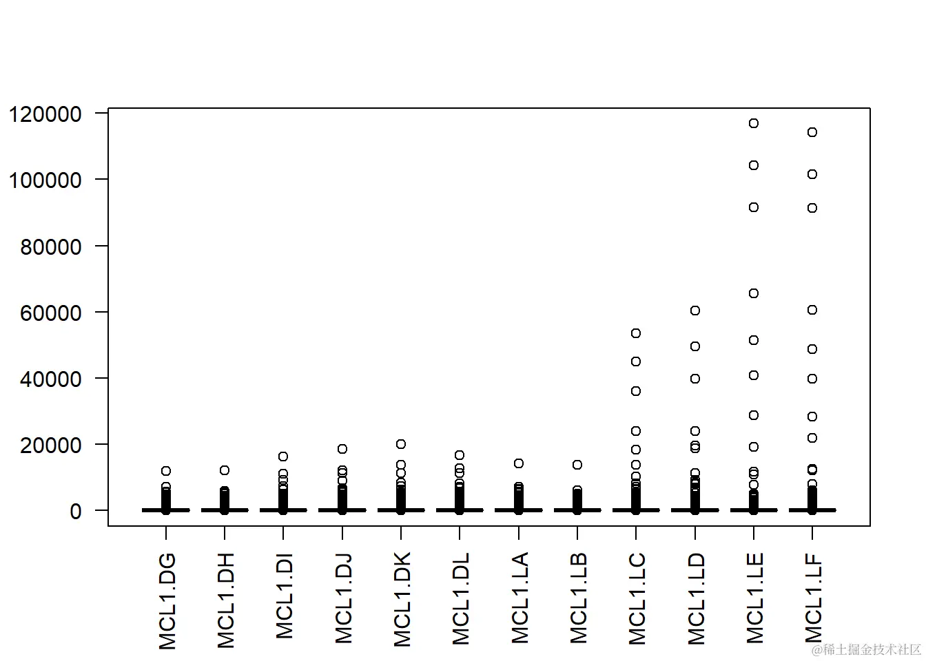 Distribution of CPM-transformed counts, still not normally-distributed.