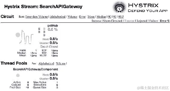 Spring Cloud Hystrix for fault-tolerant microservices