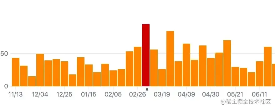 github 上的代码提交统计