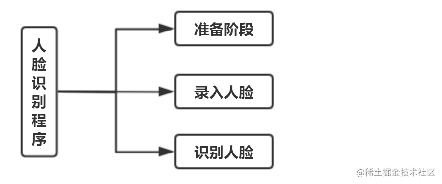 基于OpenCv的人脸识别（Python完整代码）