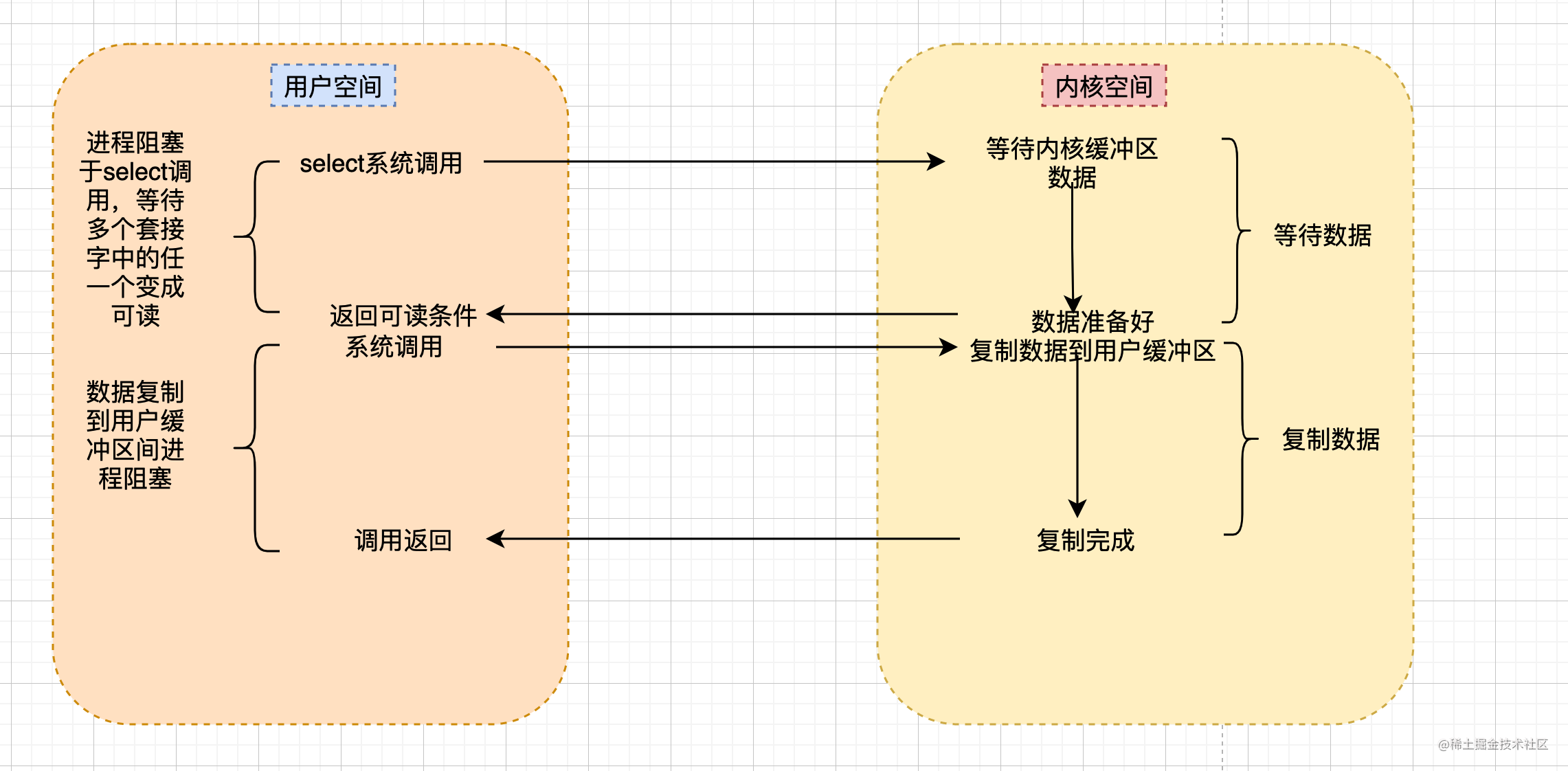 硬核图解网络IO模型！