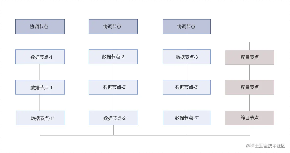 数据库存储引擎逻辑架构