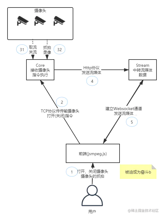 摄像头直播