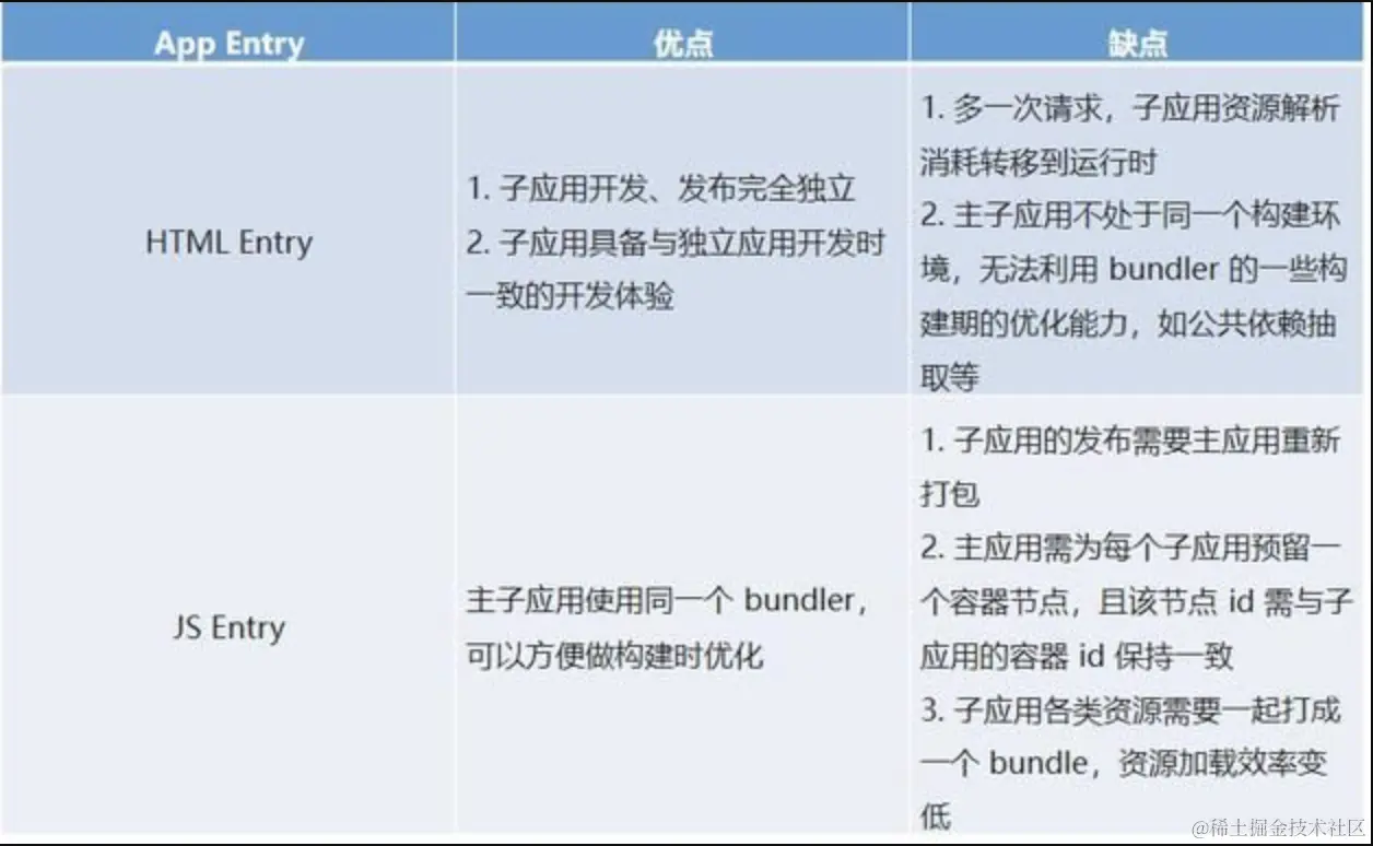 HTML Entry  VS  JS Entry