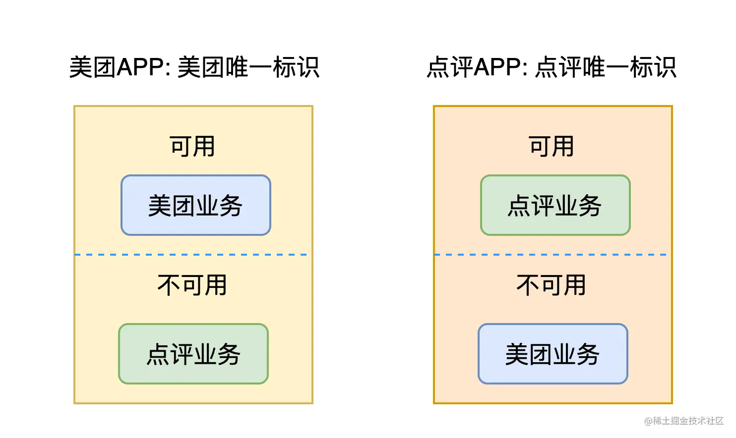 图3 Pike 1.0账号体系不兼容示意图