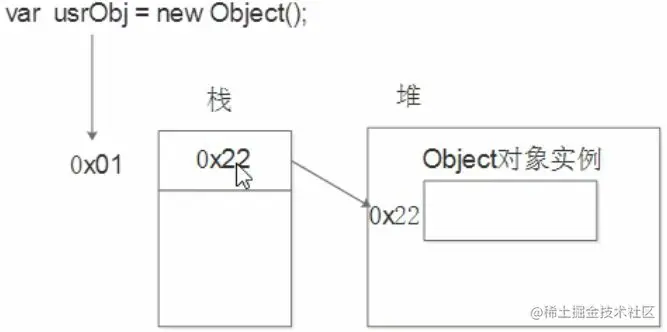 复杂类型的栈和堆