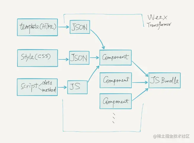 weex跨端原理 编译分析