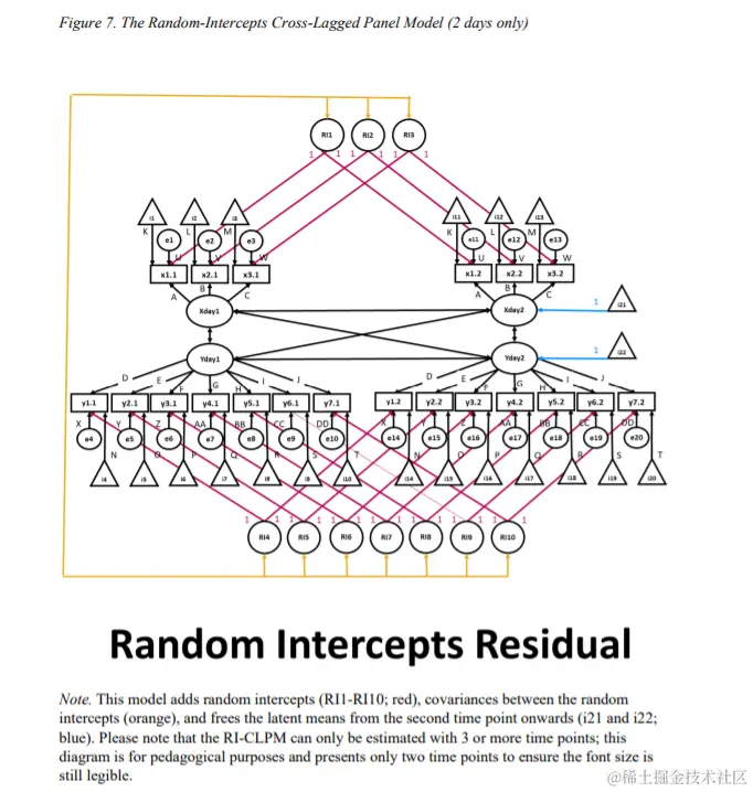文献解读：纵向数据的测量不变性和交叉滞后模型（二）