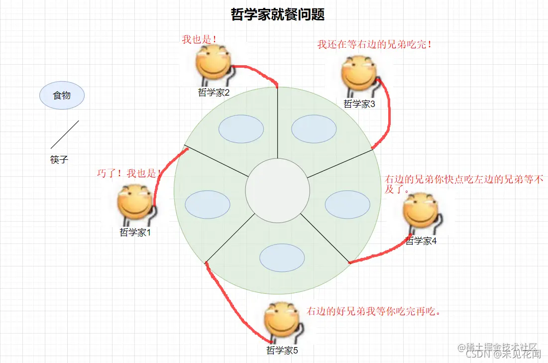 哲学家环路等待