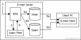 垃圾邮件过滤选项