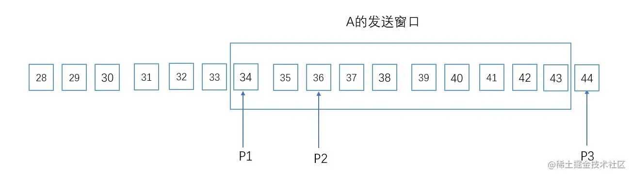 收到确认之后A的发送窗口