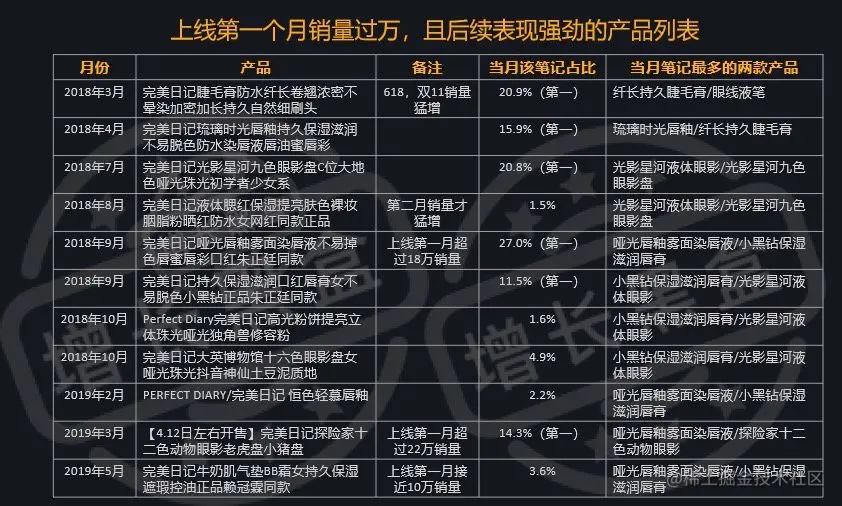 KOL营销 完美日记产品列表