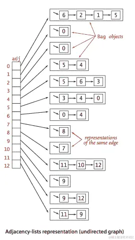 邻接表无向图的表示