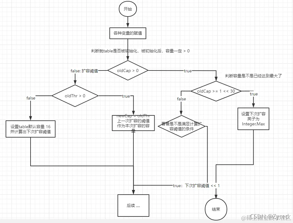 计算扩容因子和新容量的流程图