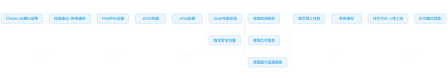 【敏捷研发系列】前端DevOps流水线实践