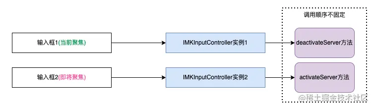 activateServer和deactivateServer的调用时机和顺序