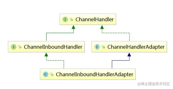ChannelInboundHandlerAdapter