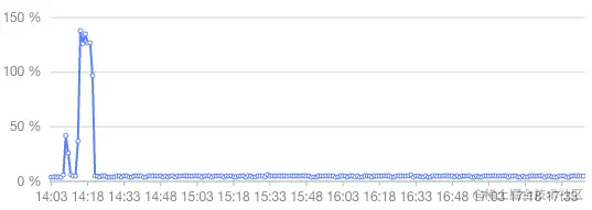 New utilization algorithm