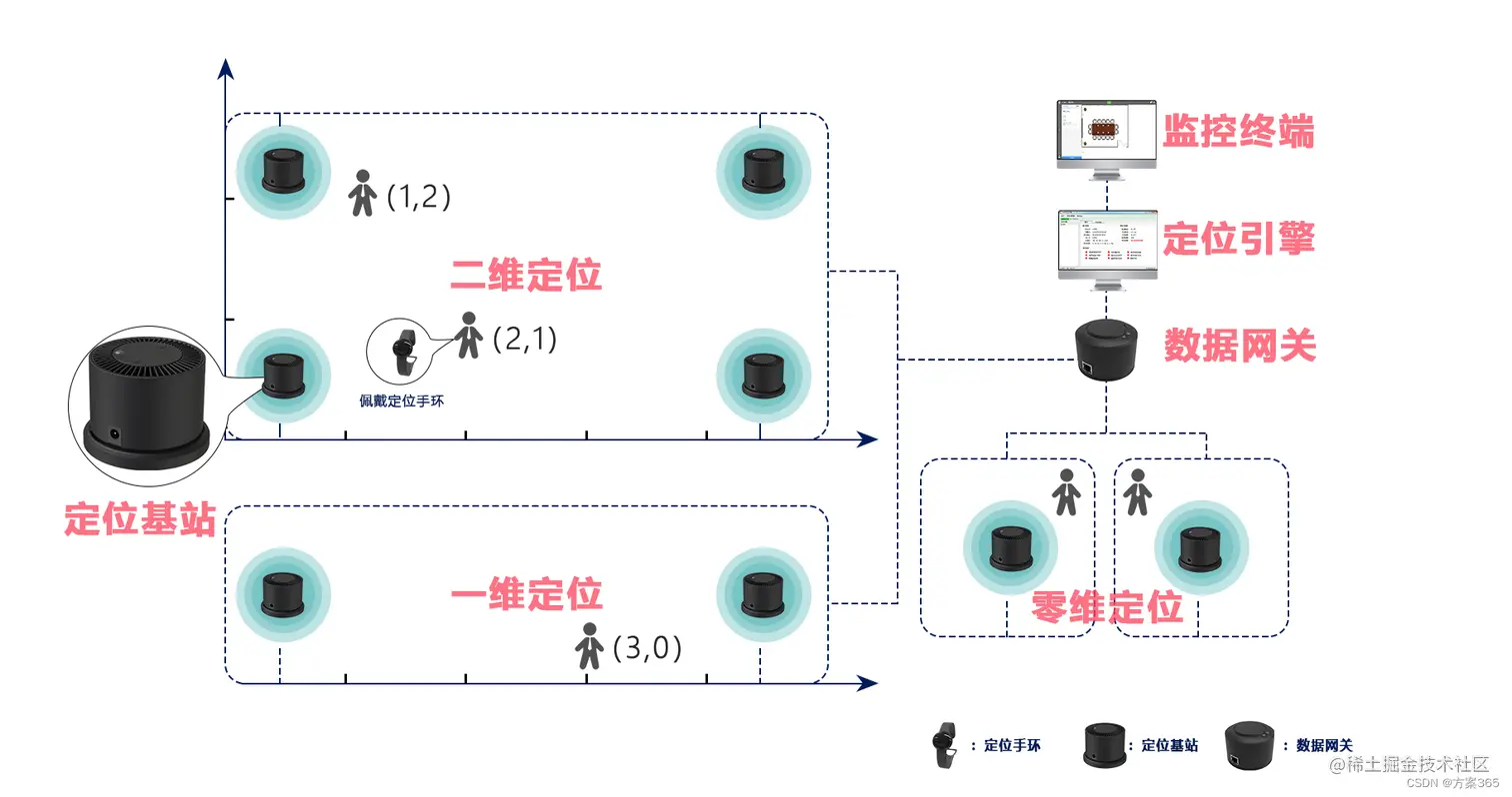 室内定位解决方案