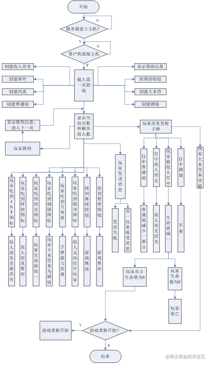 基于Java的坦克大战游戏的设计与实现（论文+PPT+源码）