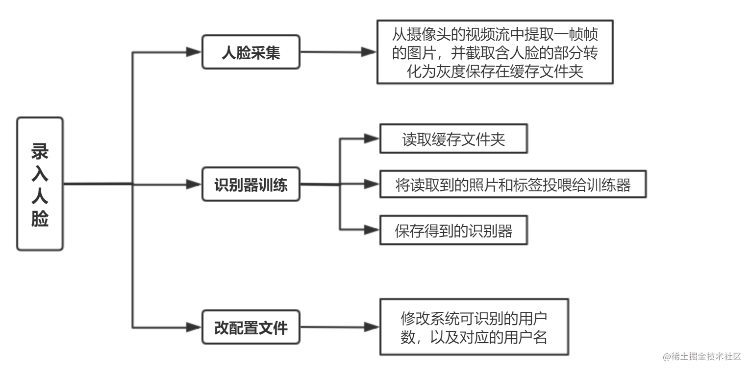 基于OpenCv的人脸识别（Python完整代码）