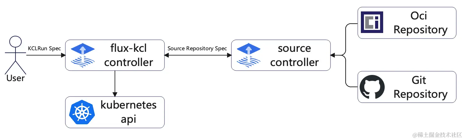 flux-kcl-workflow