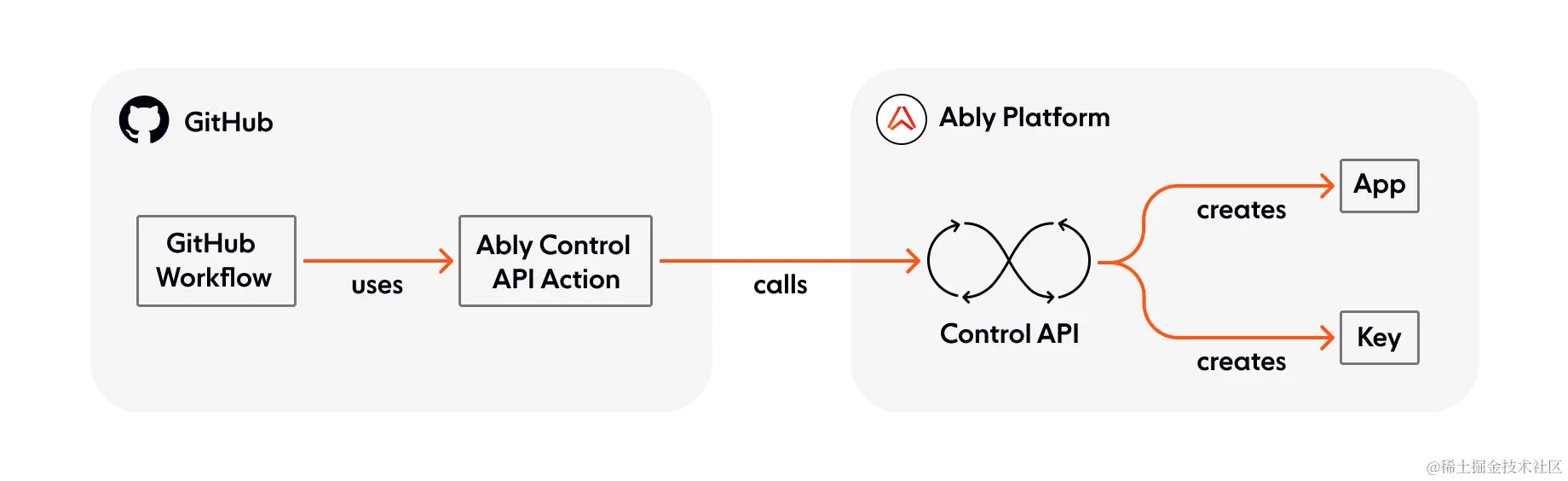 Infrastructure as Code: Manage apps using the Ably Control API GitHub Action