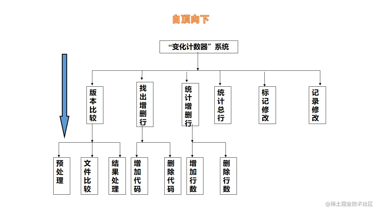 自顶向下