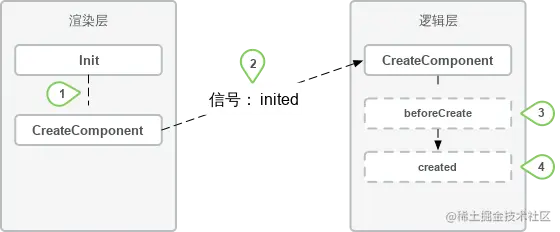 生命周期流程图-创建逻辑层组件