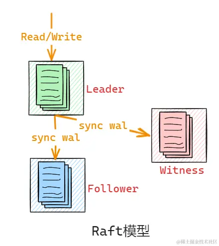 witness让多副本成本降低