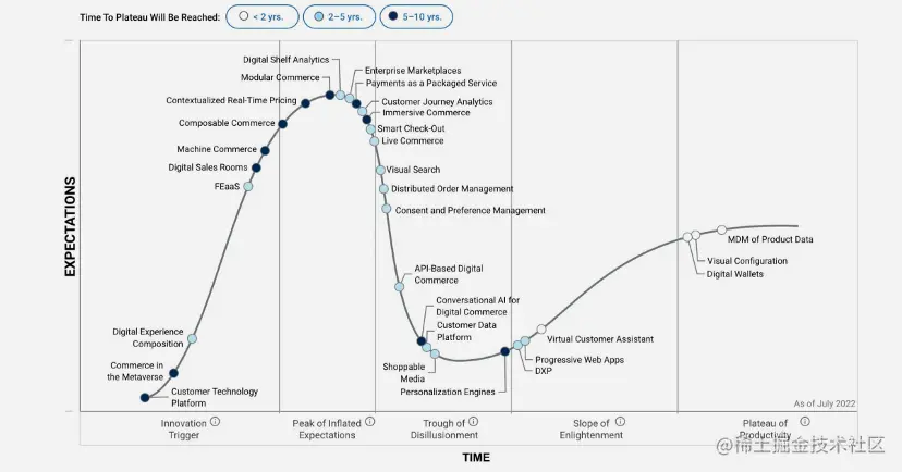 图1: MACH来自于基于可组合的API的新兴趋势。图片来自MACH Alliance。