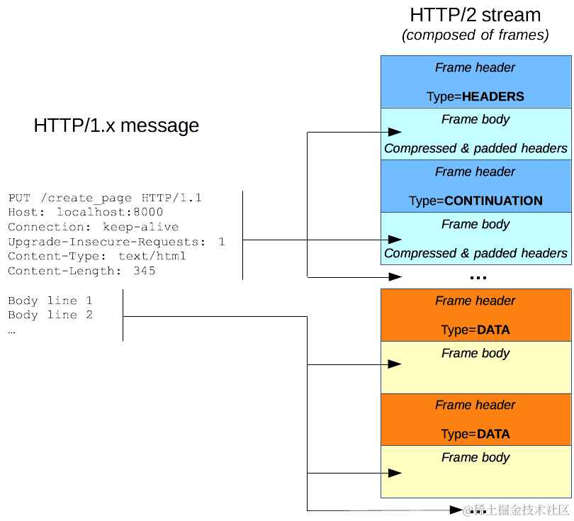 HTTP/2 modify the HTTP message to divide them in frames (part of a single stream), allowing for more optimization.
