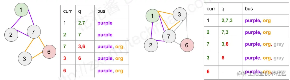 【微软算法面试高频题】公交路线1.题目2.解析