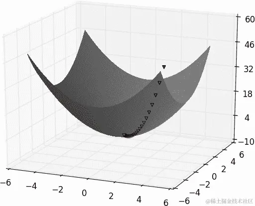 使用梯度下降找到最小值。