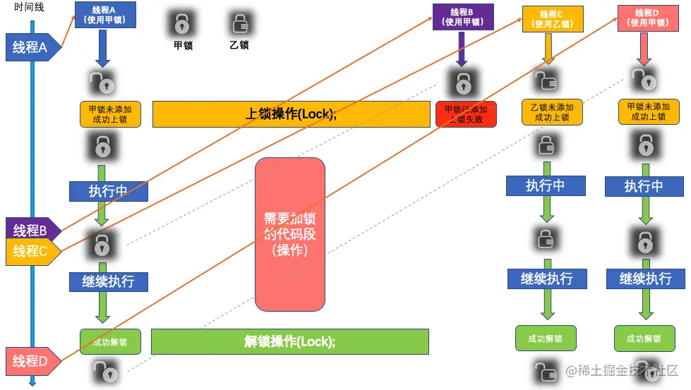 加锁原理