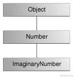 ImaginaryNumber 的类层次结构